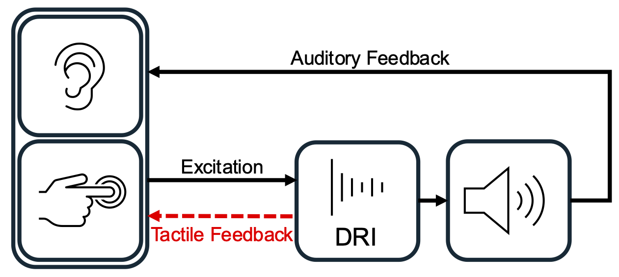 Digital Resonator Instrument conventional unidirectional flow